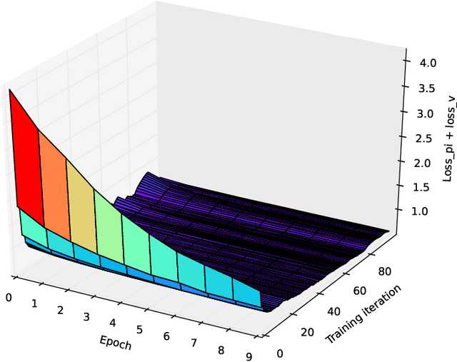 Figure 2 for Hyper-Parameter Sweep on AlphaZero General