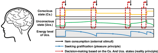 Figure 1 for Freudian and Newtonian Recurrent Cell for Sequential Recommendation