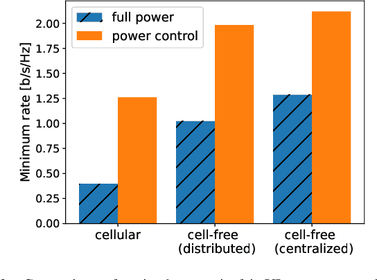 Figure 2 for Closed-form max-min power control for some cellular and cell-free massive MIMO networks