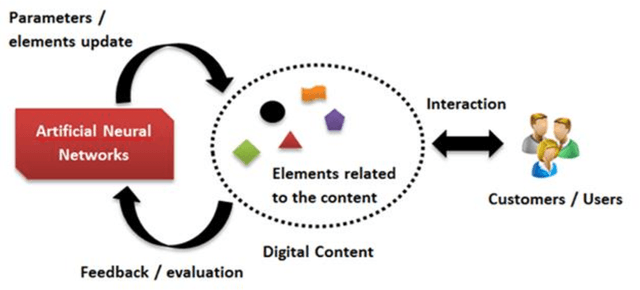 Figure 1 for Improving content marketing processes with the approaches by artificial intelligence