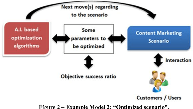 Figure 2 for Improving content marketing processes with the approaches by artificial intelligence