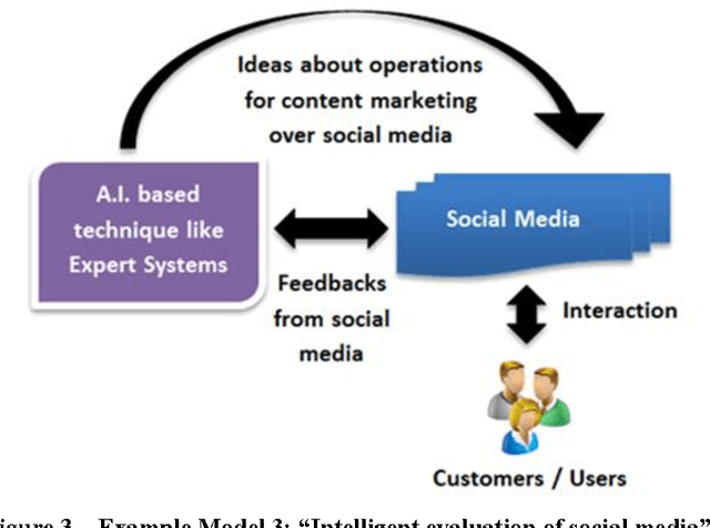 Figure 3 for Improving content marketing processes with the approaches by artificial intelligence