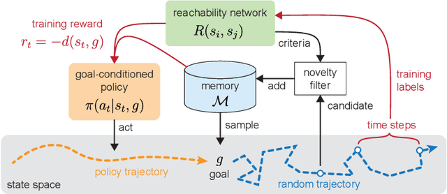 Figure 1 for Walk the Random Walk: Learning to Discover and Reach Goals Without Supervision