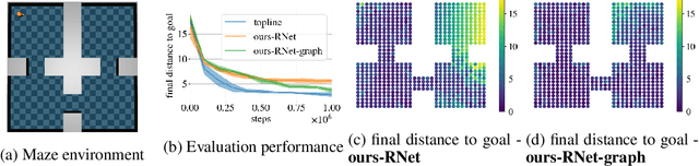 Figure 2 for Walk the Random Walk: Learning to Discover and Reach Goals Without Supervision