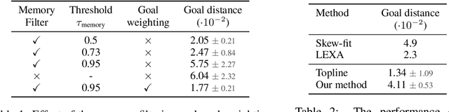 Figure 3 for Walk the Random Walk: Learning to Discover and Reach Goals Without Supervision