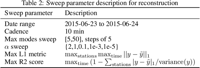 Figure 3 for Global Earth Magnetic Field Modeling and Forecasting with Spherical Harmonics Decomposition