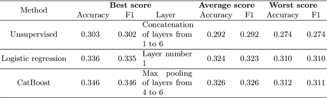 Figure 4 for Sentence Embeddings for Russian NLU
