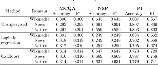 Figure 3 for Sentence Embeddings for Russian NLU