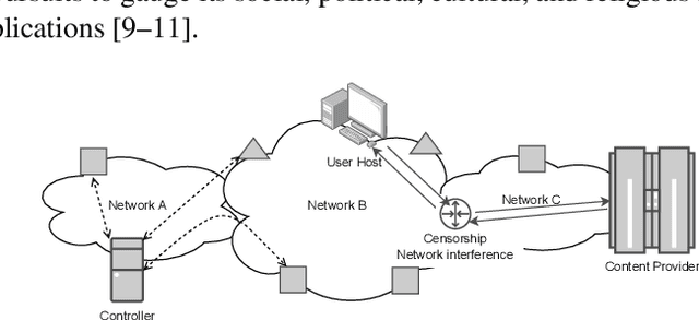 Figure 1 for Detecting Network-based Internet Censorship via Latent Feature Representation Learning