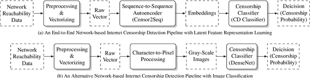 Figure 3 for Detecting Network-based Internet Censorship via Latent Feature Representation Learning