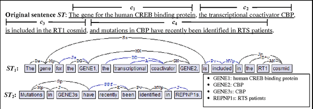 Figure 1 for Towards Effective Sentence Simplification for Automatic Processing of Biomedical Text
