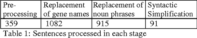 Figure 2 for Towards Effective Sentence Simplification for Automatic Processing of Biomedical Text