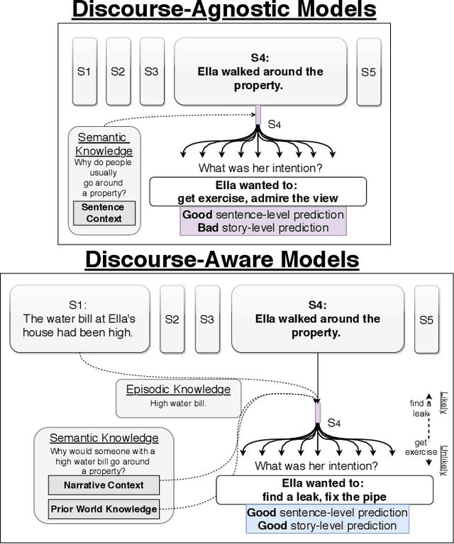 Figure 1 for Paragraph-Level Commonsense Transformers with Recurrent Memory