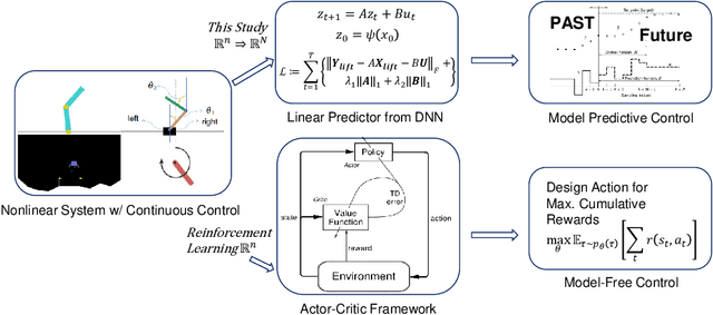 Figure 1 for Deep Learning of Koopman Representation for Control
