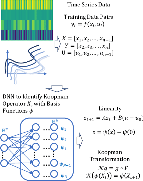 Figure 2 for Deep Learning of Koopman Representation for Control