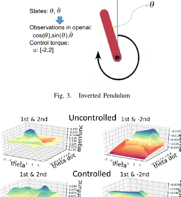 Figure 3 for Deep Learning of Koopman Representation for Control