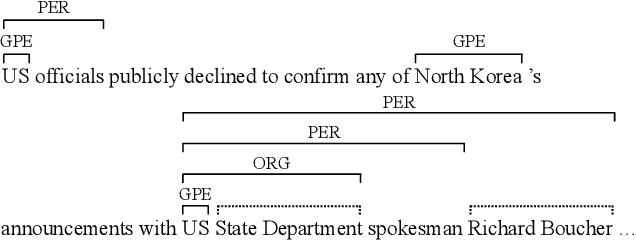 Figure 1 for Nested Named Entity Recognition with Partially-Observed TreeCRFs