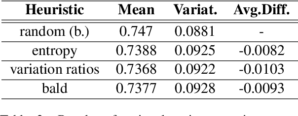 Figure 3 for Active Learning for Argument Strength Estimation
