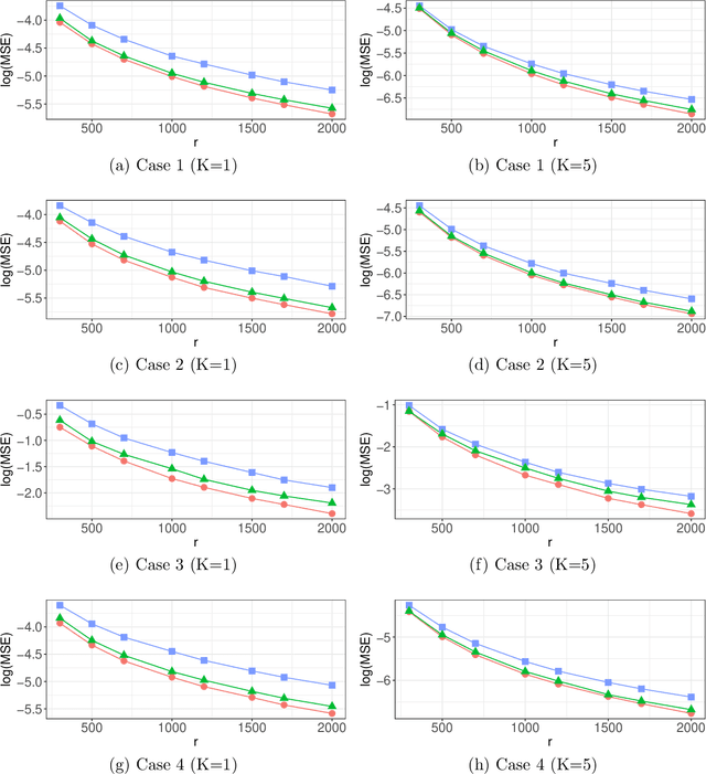 Figure 1 for Optimal Distributed Subsampling for Maximum Quasi-Likelihood Estimators with Massive Data