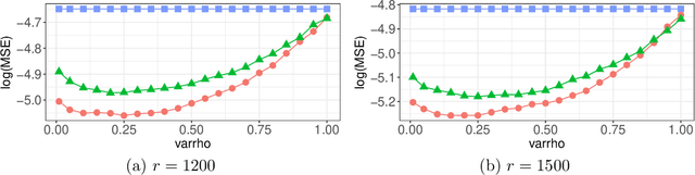 Figure 3 for Optimal Distributed Subsampling for Maximum Quasi-Likelihood Estimators with Massive Data