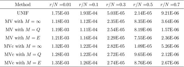 Figure 2 for Optimal Distributed Subsampling for Maximum Quasi-Likelihood Estimators with Massive Data