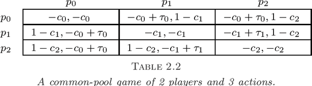 Figure 3 for Aspiration Learning in Coordination Games