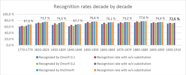 Figure 2 for How to do lexical quality estimation of a large OCRed historical Finnish newspaper collection with scarce resources