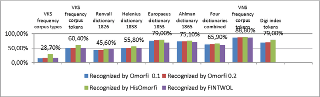 Figure 4 for How to do lexical quality estimation of a large OCRed historical Finnish newspaper collection with scarce resources