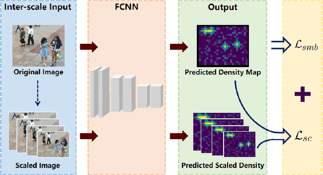 Figure 3 for Direct Measure Matching for Crowd Counting