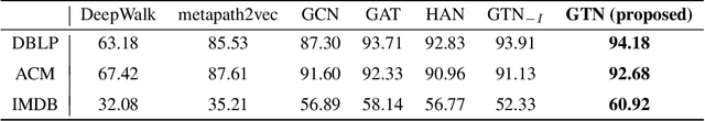 Figure 4 for Graph Transformer Networks