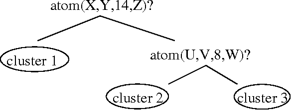 Figure 1 for Top-down induction of clustering trees