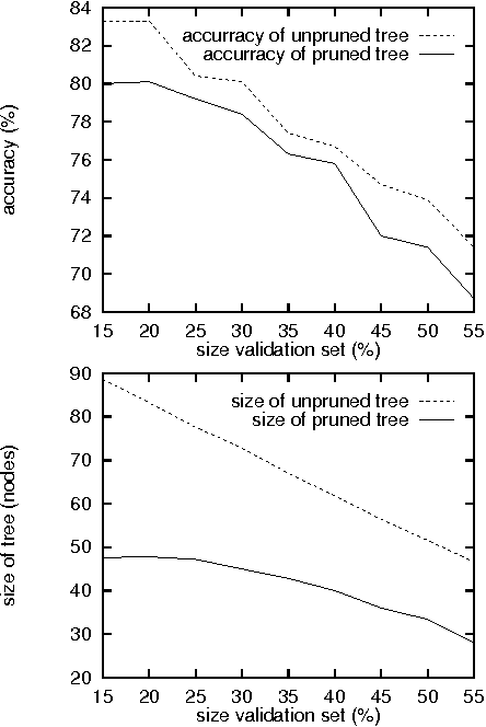 Figure 3 for Top-down induction of clustering trees