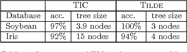 Figure 2 for Top-down induction of clustering trees