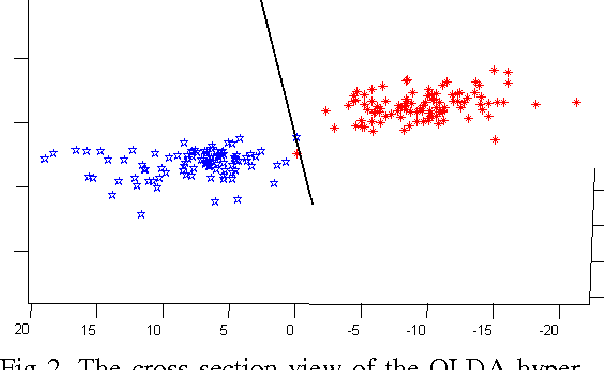 Figure 3 for Fuzzy Constraints Linear Discriminant Analysis