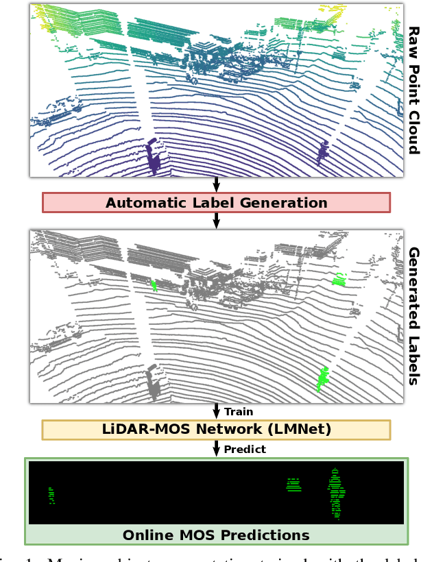 Figure 1 for Automatic Labeling to Generate Training Data for Online LiDAR-based Moving Object Segmentation