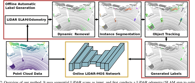 Figure 2 for Automatic Labeling to Generate Training Data for Online LiDAR-based Moving Object Segmentation