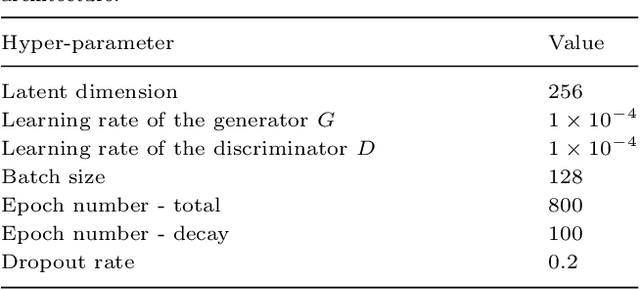 Figure 4 for OmiTrans: generative adversarial networks based omics-to-omics translation framework