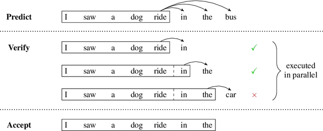 Figure 1 for Blockwise Parallel Decoding for Deep Autoregressive Models