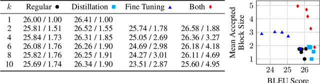 Figure 2 for Blockwise Parallel Decoding for Deep Autoregressive Models