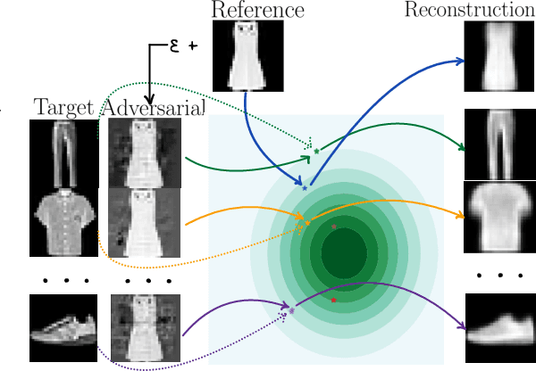 Figure 1 for Diagnosing Vulnerability of Variational Auto-Encoders to Adversarial Attacks