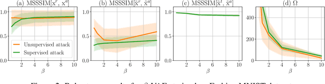 Figure 3 for Diagnosing Vulnerability of Variational Auto-Encoders to Adversarial Attacks