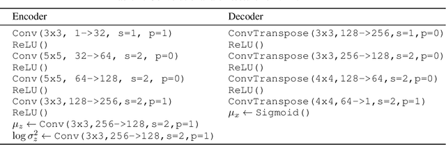 Figure 4 for Diagnosing Vulnerability of Variational Auto-Encoders to Adversarial Attacks