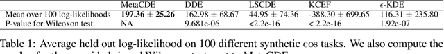 Figure 2 for Noise Contrastive Meta-Learning for Conditional Density Estimation using Kernel Mean Embeddings