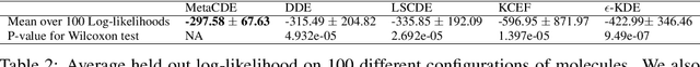 Figure 4 for Noise Contrastive Meta-Learning for Conditional Density Estimation using Kernel Mean Embeddings