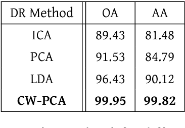 Figure 2 for Class-Wise Principal Component Analysis for hyperspectral image feature extraction