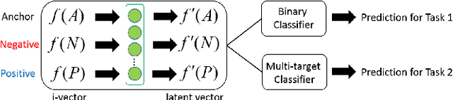 Figure 1 for Latent space representation for multi-target speaker detection and identification with a sparse dataset using Triplet neural networks