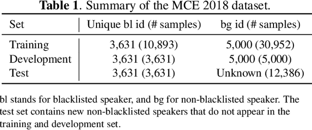 Figure 2 for Latent space representation for multi-target speaker detection and identification with a sparse dataset using Triplet neural networks