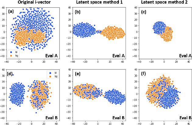 Figure 4 for Latent space representation for multi-target speaker detection and identification with a sparse dataset using Triplet neural networks