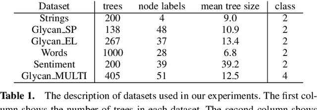Figure 2 for Metric Learning for Ordered Labeled Trees with pq-grams