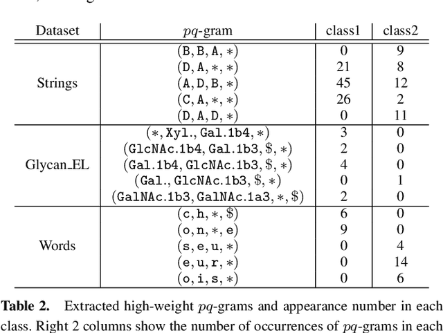 Figure 4 for Metric Learning for Ordered Labeled Trees with pq-grams